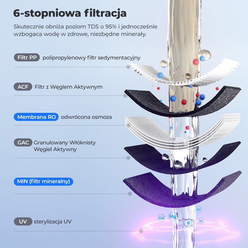 Hydrofast C300 Premium oczyszczacz wody RO – gorąca, zimna i gazowana woda + mineralizacja, kompletna stacja do wody i napojów